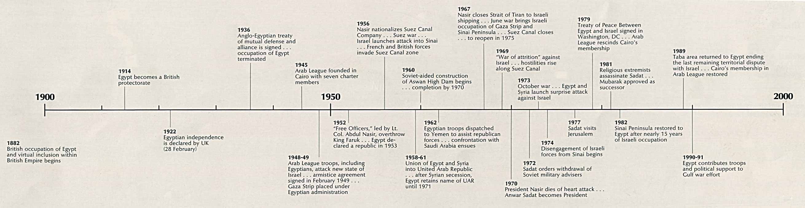 architecture history  timeline