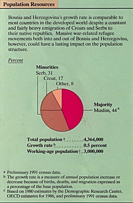 Map Of Bosnia and Herzegovina , Bosnia Population Resources (text, chart) From The Former Yugoslavia: A Map Folio CIA 1992 (64K) 
